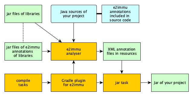 e2immu annotated xml via gradle