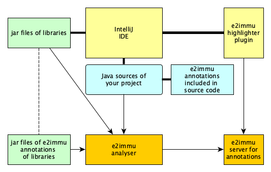 e2immu basic use